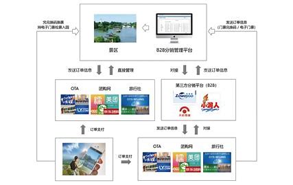 景区管理系统能为景区解决哪些问题？有什么好处？
